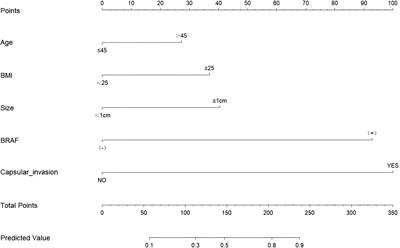 Risk factors for central lymph node metastasis in patients with papillary thyroid carcinoma: a retrospective study